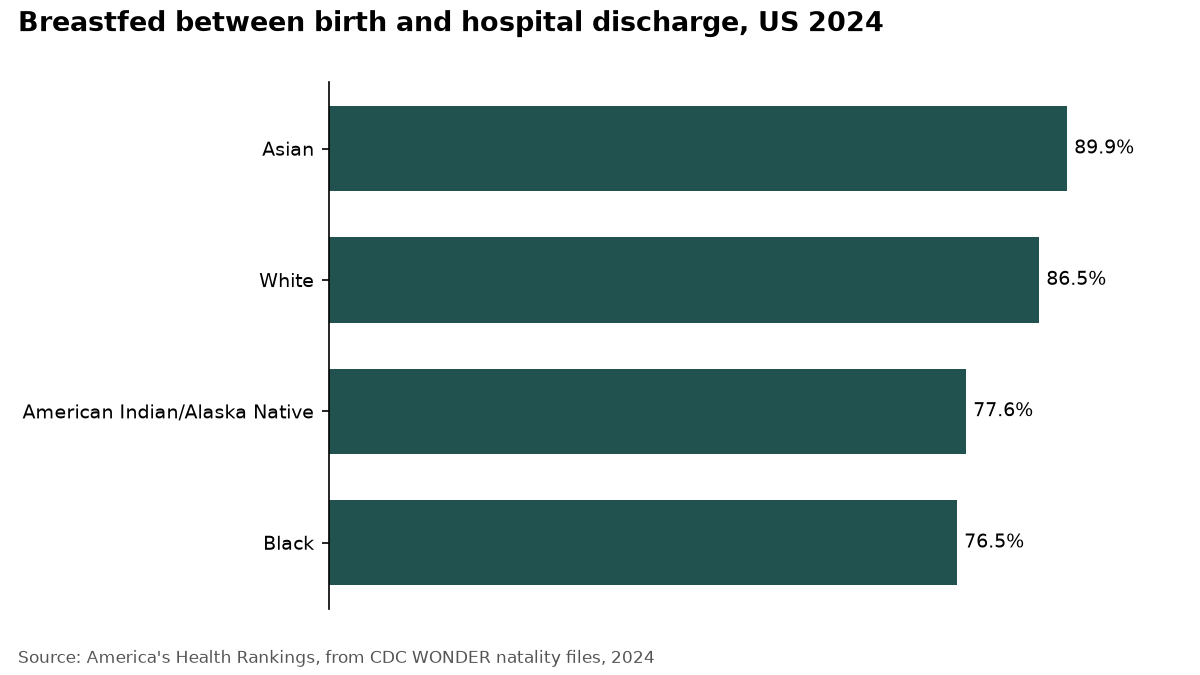 Bar chart of breastfeeding initiation in 2024: Asian 89.9%, White 86.5%, American Indian/Alaska Native 77.6%, Black 76.5%.