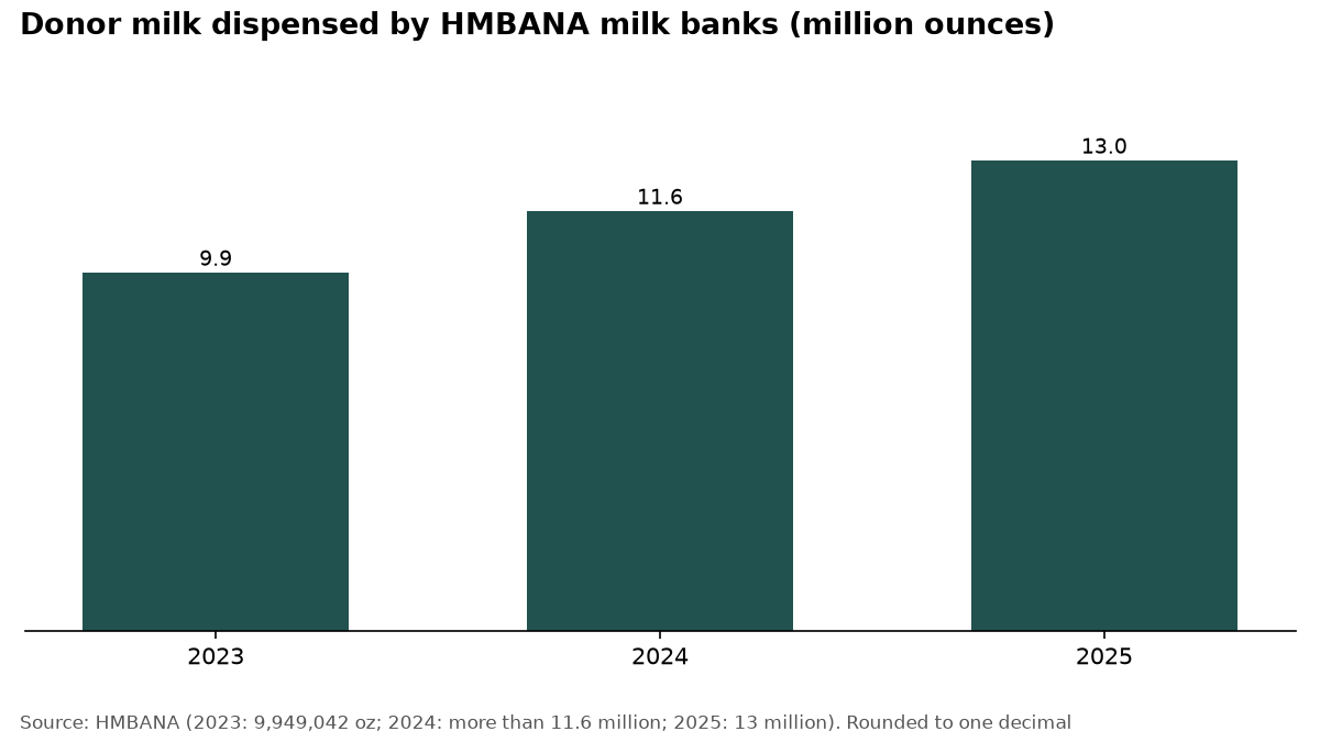 Bar chart: HMBANA donor milk dispensed: about 9.9 million ounces (2023), 11.6 million (2024), 13 million (2025).