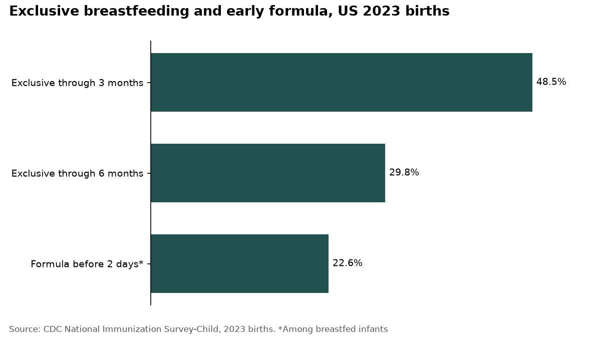Bar chart: 48.5% exclusively breastfed through 3 months, 29.8% through 6 months, 22.6% given formula before 2 days.