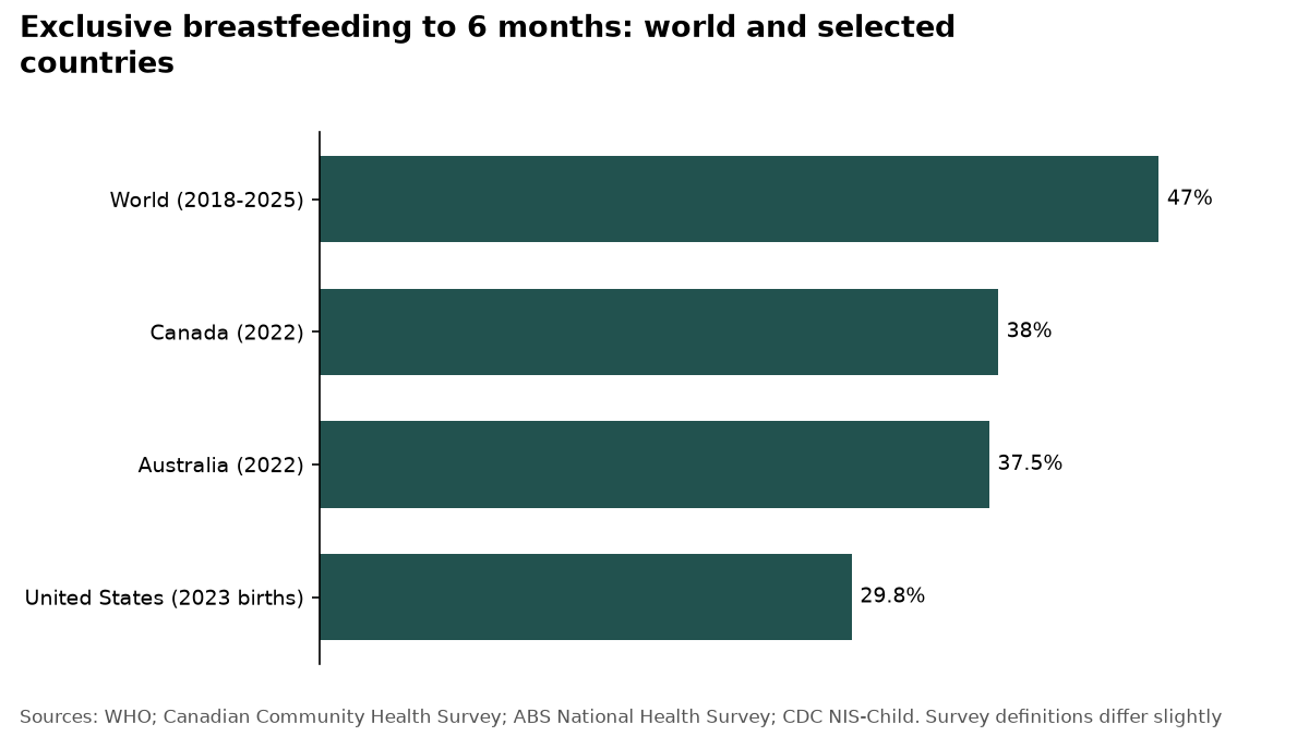 Bar chart: exclusive breastfeeding to 6 months: world 47%, Canada 38%, Australia 37.5%, United States 29.8%.