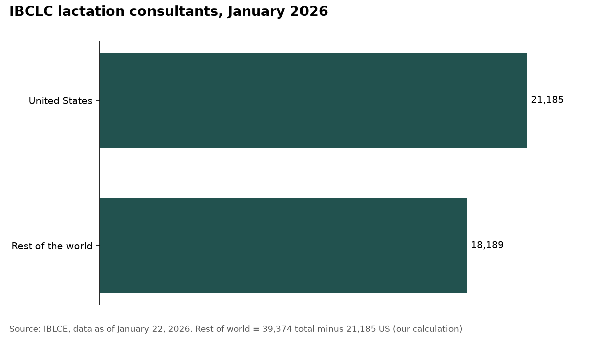 Bar chart: the United States had 21,185 IBCLCs and the rest of the world 18,189 in January 2026.