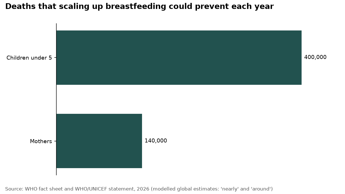 Bar chart: nearly 400,000 child and around 140,000 maternal deaths preventable each year by scaling up breastfeeding.