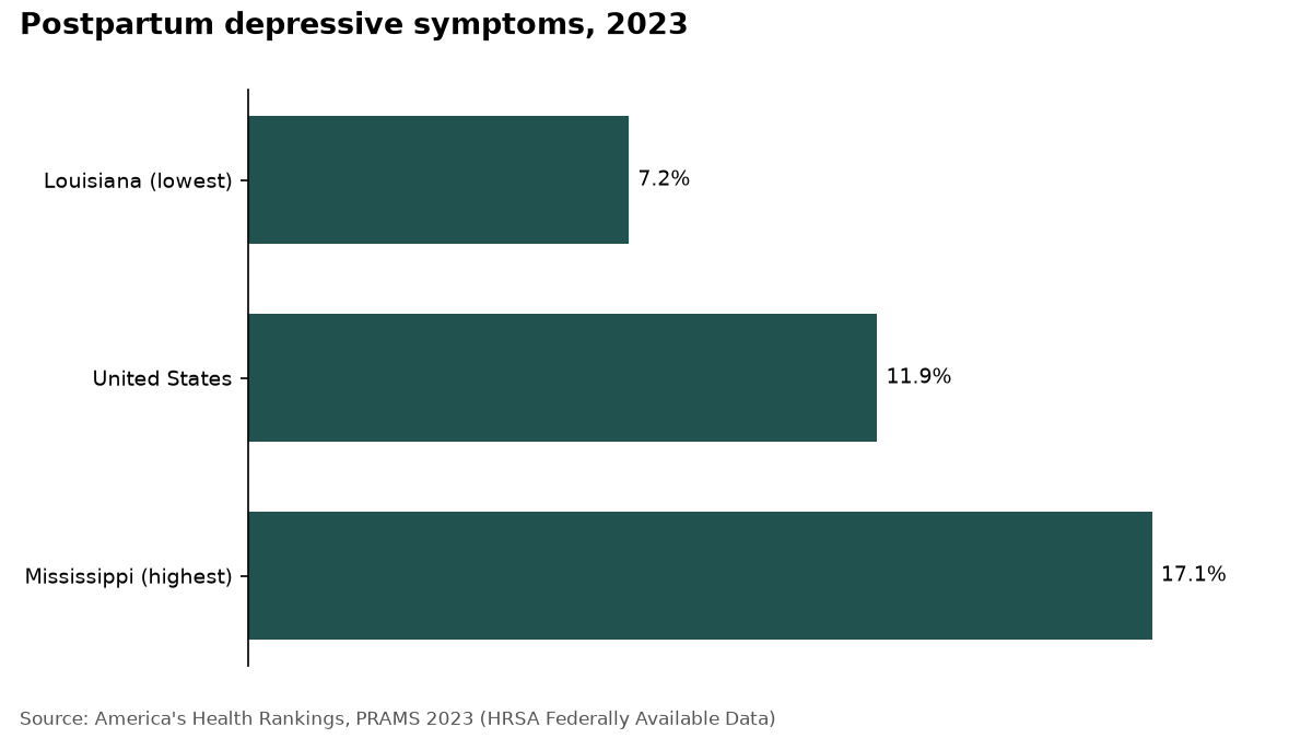 Bar chart: postpartum depressive symptoms in 2023: Louisiana 7.2%, United States 11.9%, Mississippi 17.1%.