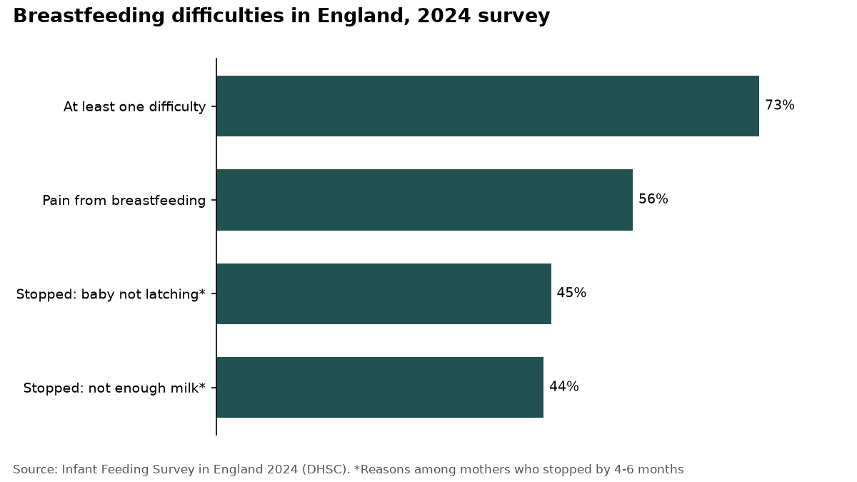 Bar chart, England 2024: 73% had a feeding difficulty, 56% pain; of those who stopped, 45% latching, 44% milk supply.