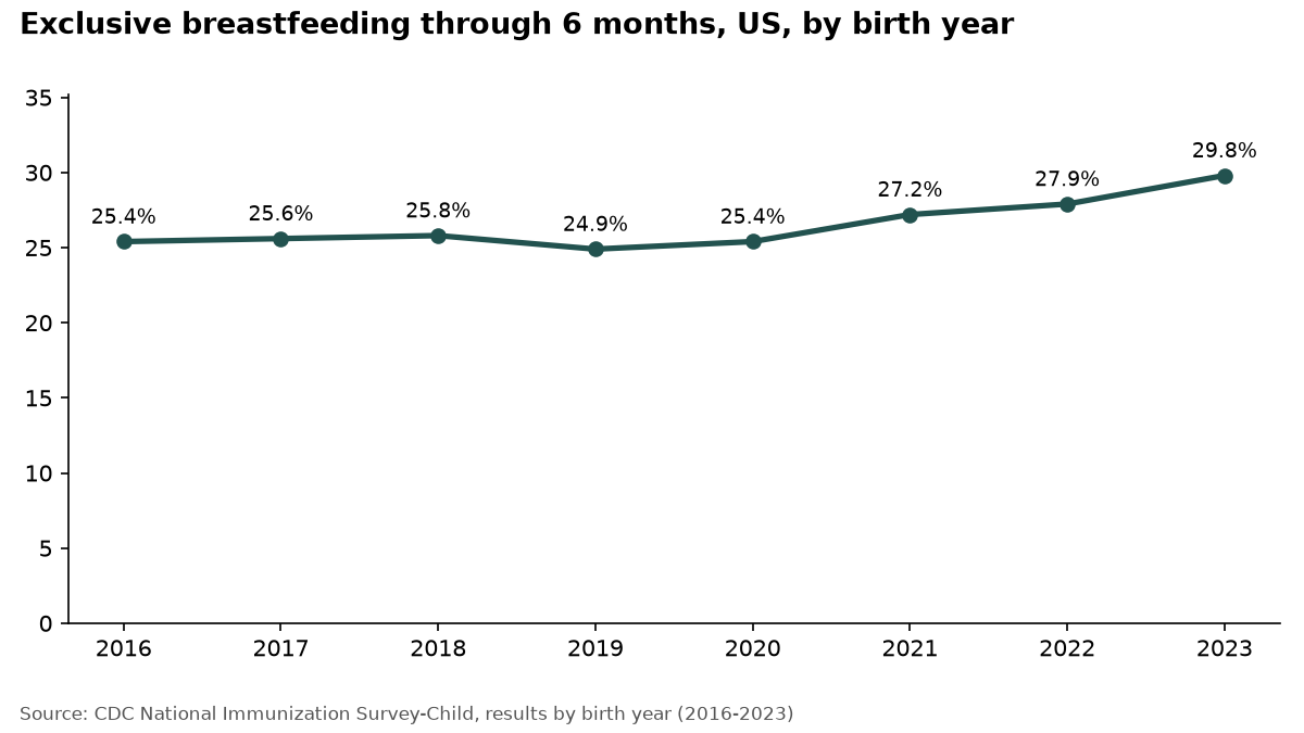 Line chart: exclusive breastfeeding through 6 months rose from 25.4% (2016 births) to 29.8% (2023 births).