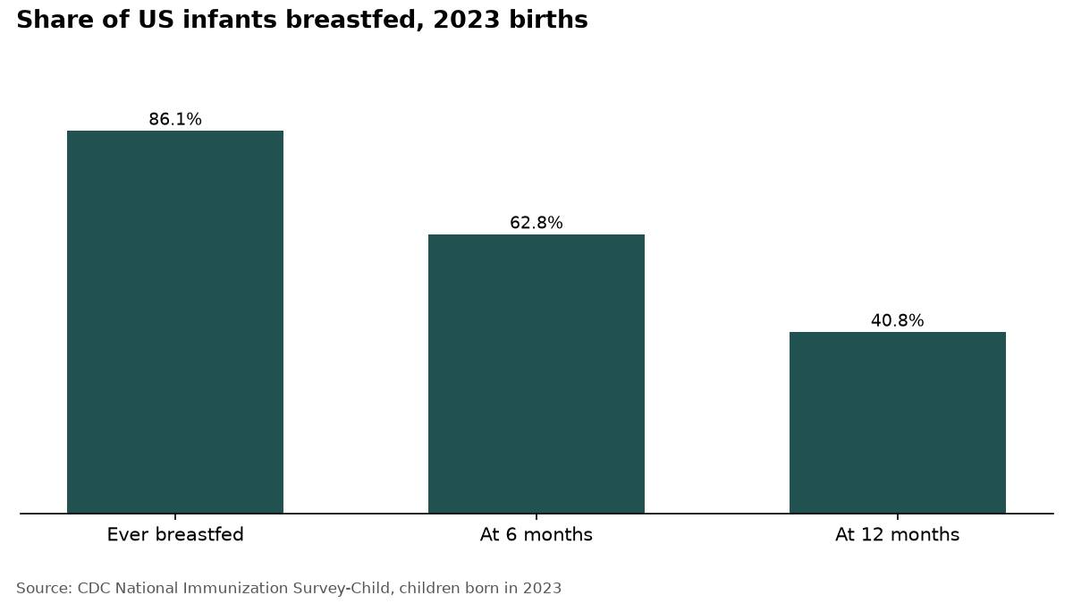 Bar chart: 86.1% of US infants born in 2023 were ever breastfed, 62.8% at 6 months and 40.8% at 12 months.