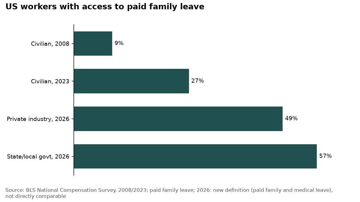 Bar chart: paid family leave access: civilian workers 9% (2008) and 27% (2023); 2026: private 49%, state/local 57%.